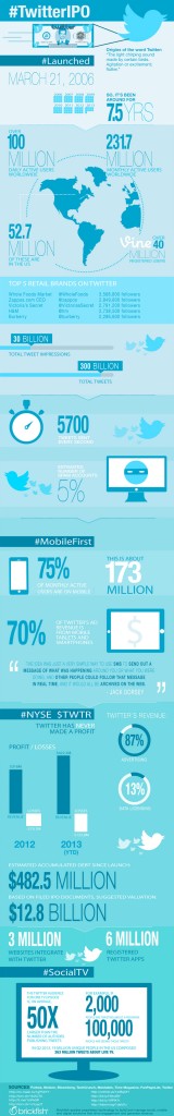 Pre-IPO Twitter In An Infographic | TechFaster