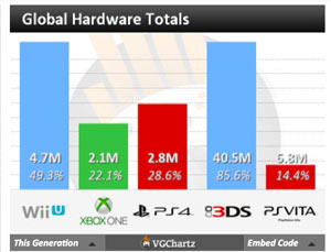 playstation 4 sales compared to xbox one